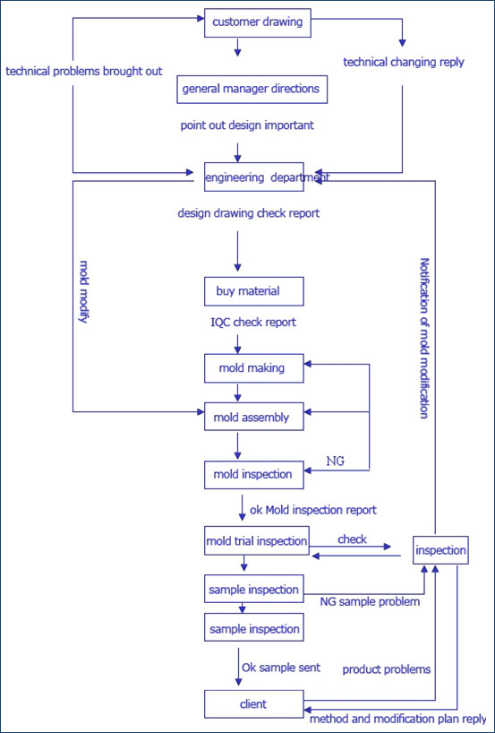 Molding Process Flow Chart