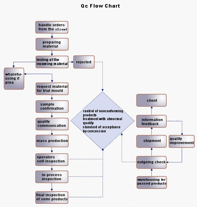 Molding Process Flow Chart